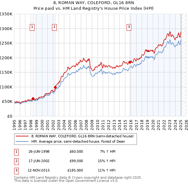 8, ROMAN WAY, COLEFORD, GL16 8RN: Price paid vs HM Land Registry's House Price Index