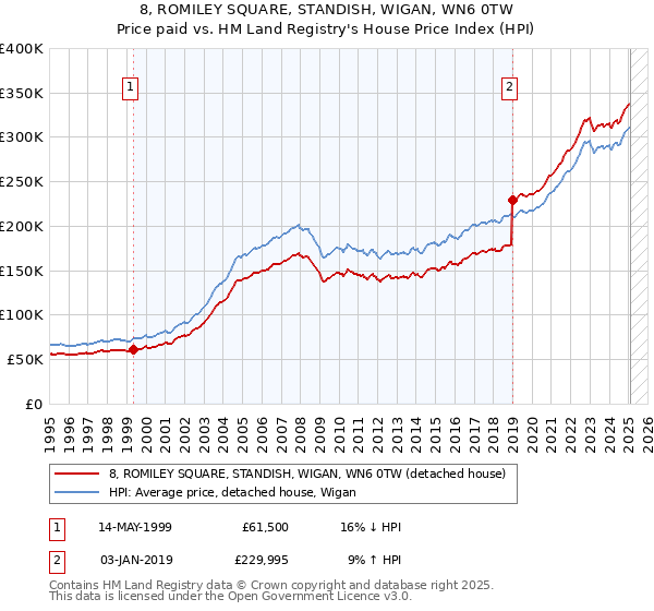 8, ROMILEY SQUARE, STANDISH, WIGAN, WN6 0TW: Price paid vs HM Land Registry's House Price Index