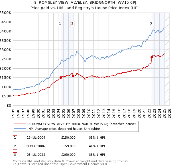 8, ROMSLEY VIEW, ALVELEY, BRIDGNORTH, WV15 6PJ: Price paid vs HM Land Registry's House Price Index