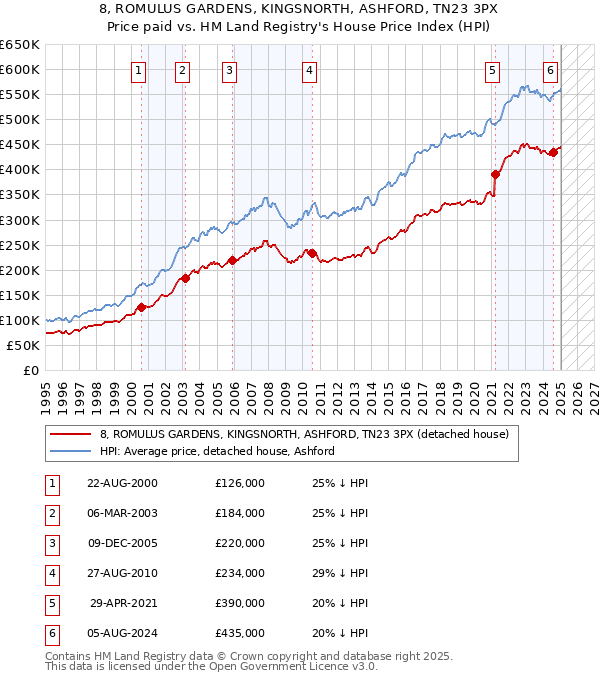 8, ROMULUS GARDENS, KINGSNORTH, ASHFORD, TN23 3PX: Price paid vs HM Land Registry's House Price Index