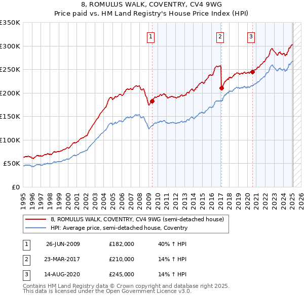 8, ROMULUS WALK, COVENTRY, CV4 9WG: Price paid vs HM Land Registry's House Price Index