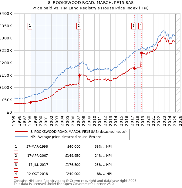 8, ROOKSWOOD ROAD, MARCH, PE15 8AS: Price paid vs HM Land Registry's House Price Index