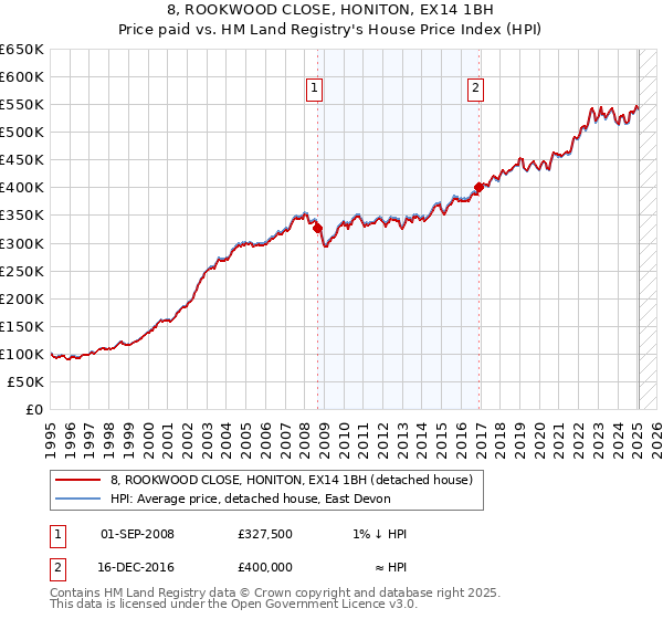 8, ROOKWOOD CLOSE, HONITON, EX14 1BH: Price paid vs HM Land Registry's House Price Index