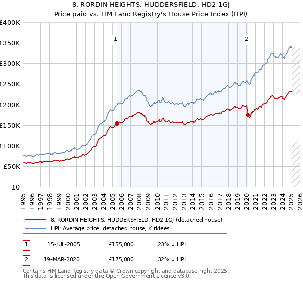 8, RORDIN HEIGHTS, HUDDERSFIELD, HD2 1GJ: Price paid vs HM Land Registry's House Price Index