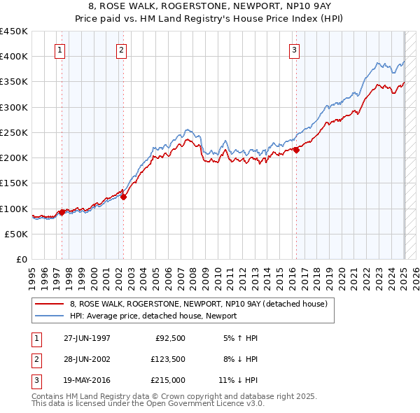 8, ROSE WALK, ROGERSTONE, NEWPORT, NP10 9AY: Price paid vs HM Land Registry's House Price Index