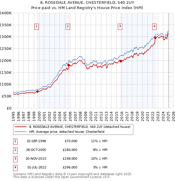 8, ROSEDALE AVENUE, CHESTERFIELD, S40 2UY: Price paid vs HM Land Registry's House Price Index