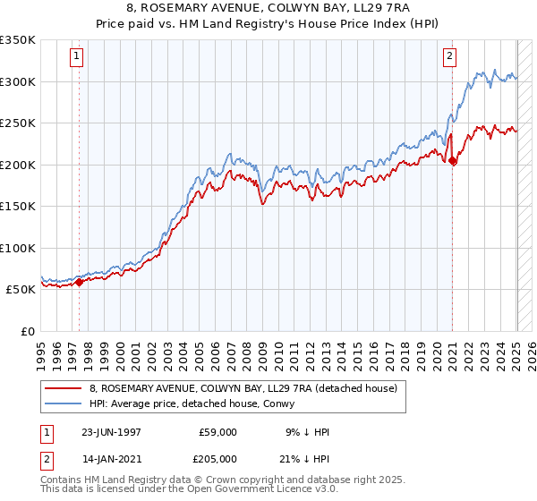 8, ROSEMARY AVENUE, COLWYN BAY, LL29 7RA: Price paid vs HM Land Registry's House Price Index