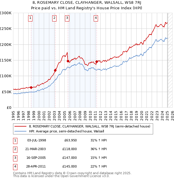 8, ROSEMARY CLOSE, CLAYHANGER, WALSALL, WS8 7RJ: Price paid vs HM Land Registry's House Price Index