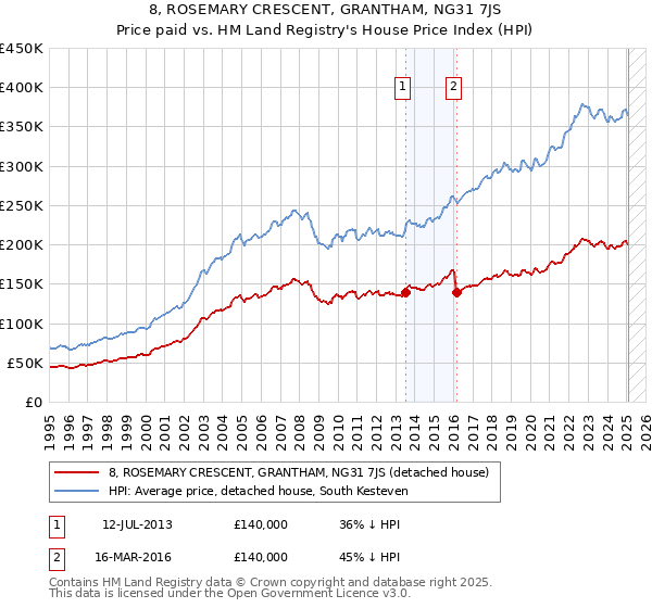 8, ROSEMARY CRESCENT, GRANTHAM, NG31 7JS: Price paid vs HM Land Registry's House Price Index