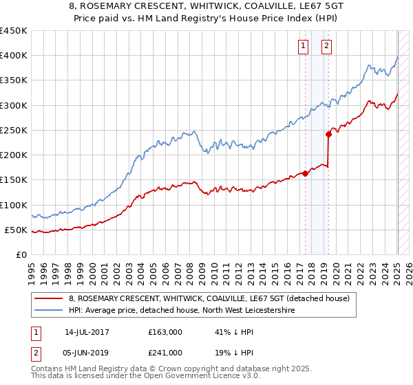 8, ROSEMARY CRESCENT, WHITWICK, COALVILLE, LE67 5GT: Price paid vs HM Land Registry's House Price Index