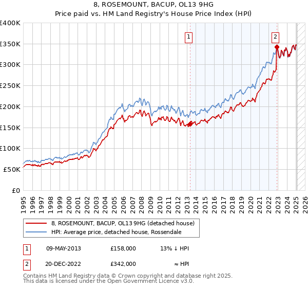 8, ROSEMOUNT, BACUP, OL13 9HG: Price paid vs HM Land Registry's House Price Index