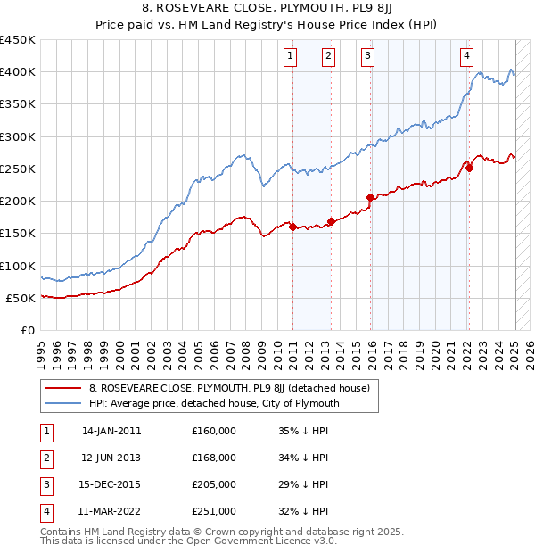 8, ROSEVEARE CLOSE, PLYMOUTH, PL9 8JJ: Price paid vs HM Land Registry's House Price Index