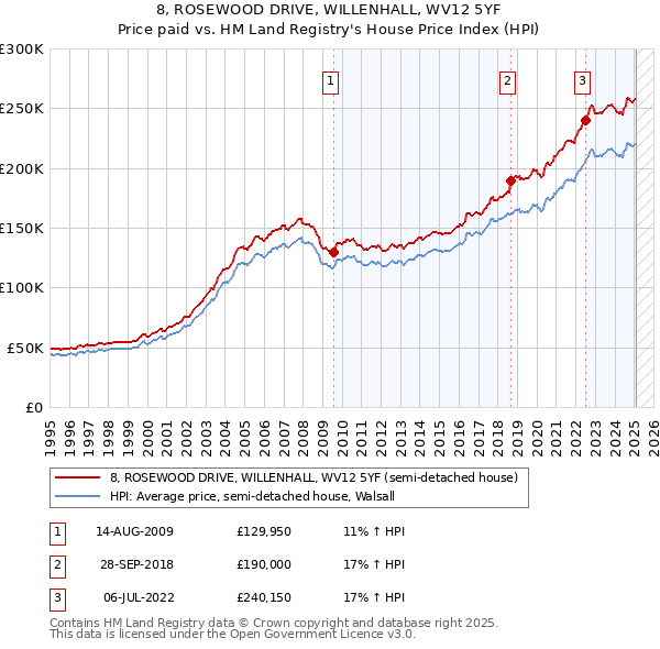 8, ROSEWOOD DRIVE, WILLENHALL, WV12 5YF: Price paid vs HM Land Registry's House Price Index