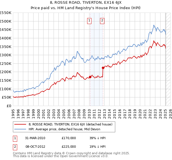 8, ROSSE ROAD, TIVERTON, EX16 6JX: Price paid vs HM Land Registry's House Price Index