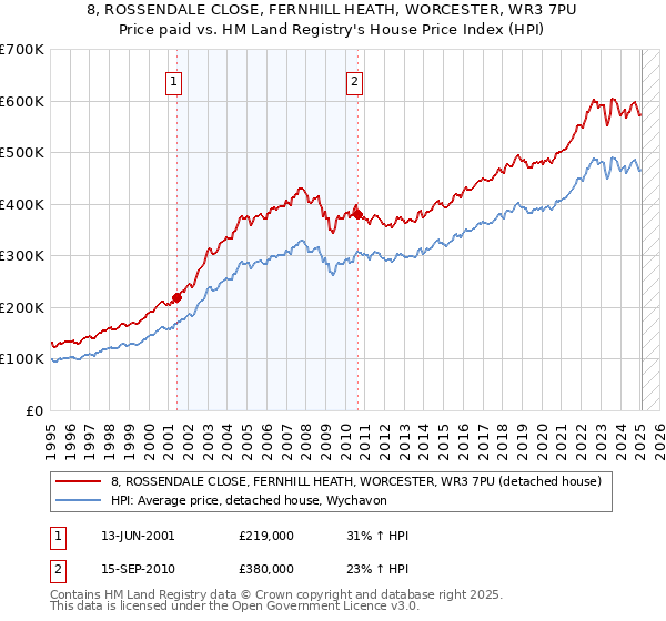 8, ROSSENDALE CLOSE, FERNHILL HEATH, WORCESTER, WR3 7PU: Price paid vs HM Land Registry's House Price Index