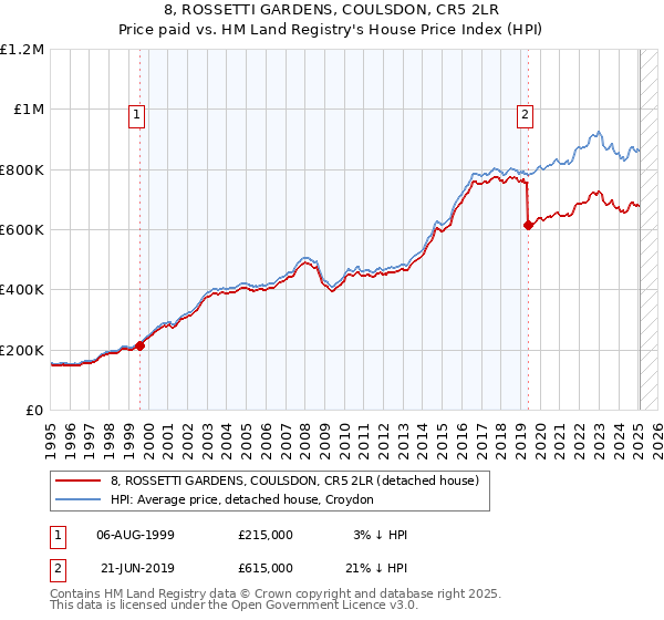 8, ROSSETTI GARDENS, COULSDON, CR5 2LR: Price paid vs HM Land Registry's House Price Index