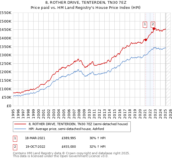 8, ROTHER DRIVE, TENTERDEN, TN30 7EZ: Price paid vs HM Land Registry's House Price Index