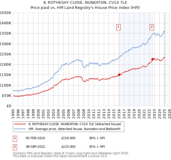 8, ROTHESAY CLOSE, NUNEATON, CV10 7LE: Price paid vs HM Land Registry's House Price Index