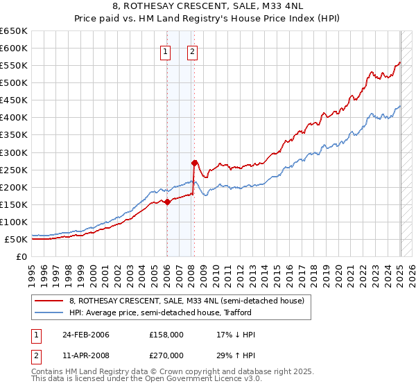 8, ROTHESAY CRESCENT, SALE, M33 4NL: Price paid vs HM Land Registry's House Price Index