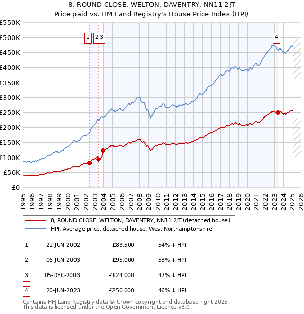 8, ROUND CLOSE, WELTON, DAVENTRY, NN11 2JT: Price paid vs HM Land Registry's House Price Index