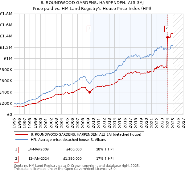 8, ROUNDWOOD GARDENS, HARPENDEN, AL5 3AJ: Price paid vs HM Land Registry's House Price Index