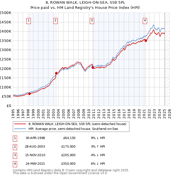 8, ROWAN WALK, LEIGH-ON-SEA, SS9 5PL: Price paid vs HM Land Registry's House Price Index