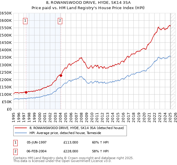 8, ROWANSWOOD DRIVE, HYDE, SK14 3SA: Price paid vs HM Land Registry's House Price Index