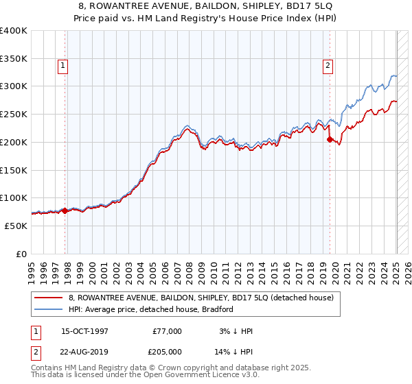 8, ROWANTREE AVENUE, BAILDON, SHIPLEY, BD17 5LQ: Price paid vs HM Land Registry's House Price Index