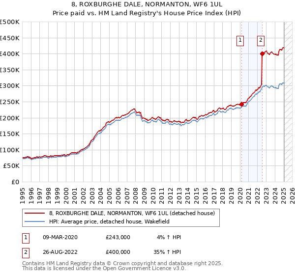 8, ROXBURGHE DALE, NORMANTON, WF6 1UL: Price paid vs HM Land Registry's House Price Index