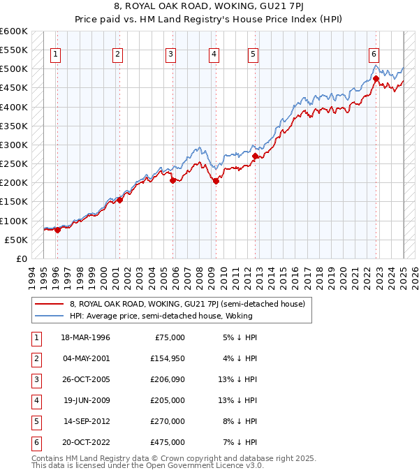 8, ROYAL OAK ROAD, WOKING, GU21 7PJ: Price paid vs HM Land Registry's House Price Index