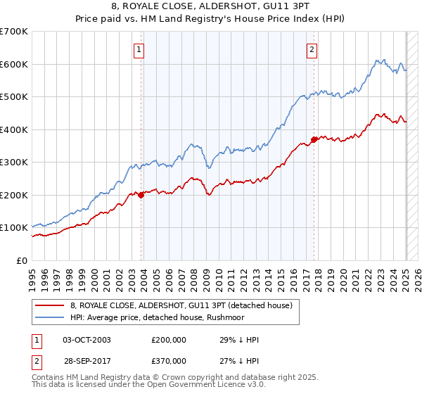 8, ROYALE CLOSE, ALDERSHOT, GU11 3PT: Price paid vs HM Land Registry's House Price Index