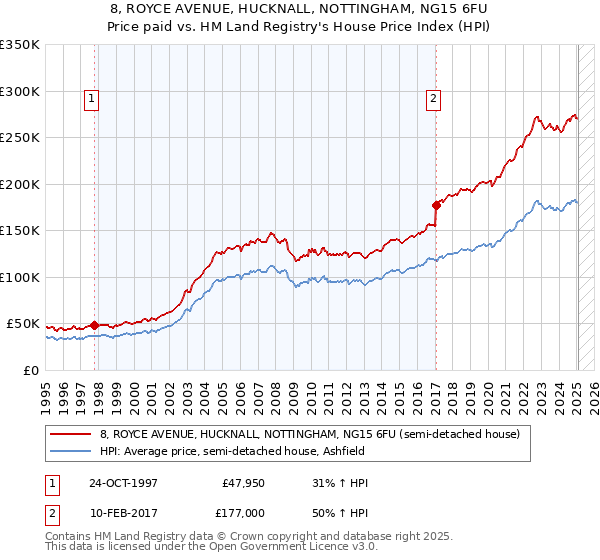8, ROYCE AVENUE, HUCKNALL, NOTTINGHAM, NG15 6FU: Price paid vs HM Land Registry's House Price Index