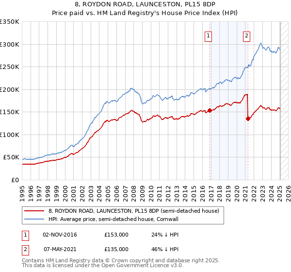 8, ROYDON ROAD, LAUNCESTON, PL15 8DP: Price paid vs HM Land Registry's House Price Index
