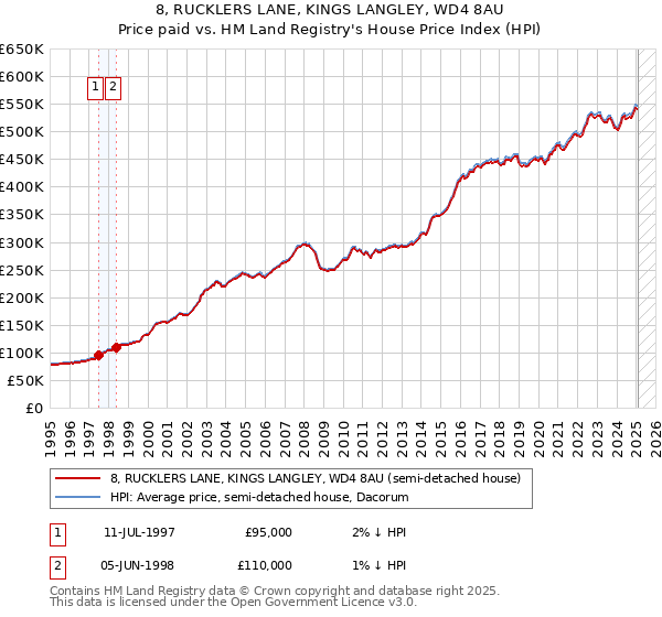 8, RUCKLERS LANE, KINGS LANGLEY, WD4 8AU: Price paid vs HM Land Registry's House Price Index