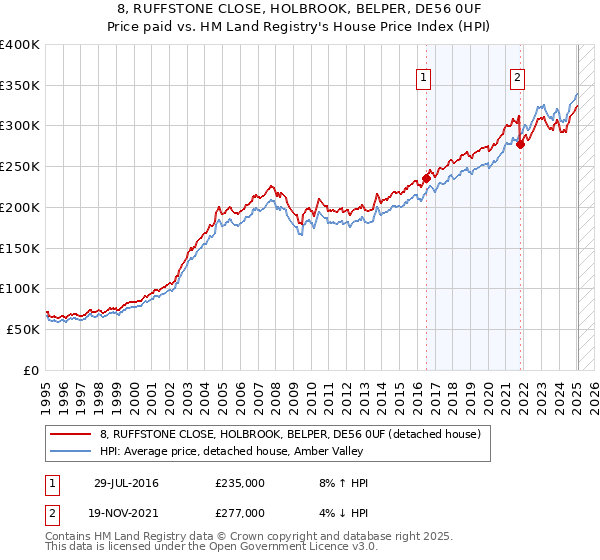 8, RUFFSTONE CLOSE, HOLBROOK, BELPER, DE56 0UF: Price paid vs HM Land Registry's House Price Index