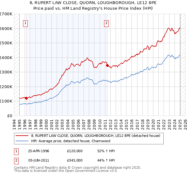 8, RUPERT LAW CLOSE, QUORN, LOUGHBOROUGH, LE12 8PE: Price paid vs HM Land Registry's House Price Index