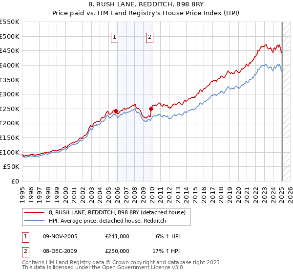 8, RUSH LANE, REDDITCH, B98 8RY: Price paid vs HM Land Registry's House Price Index