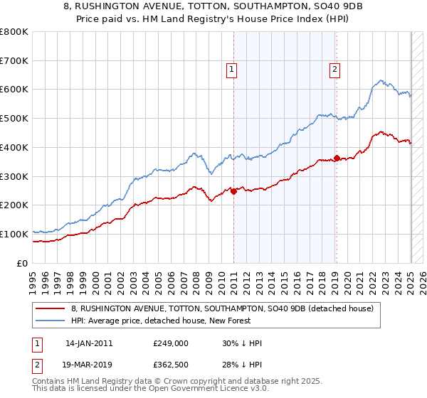 8, RUSHINGTON AVENUE, TOTTON, SOUTHAMPTON, SO40 9DB: Price paid vs HM Land Registry's House Price Index