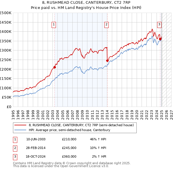 8, RUSHMEAD CLOSE, CANTERBURY, CT2 7RP: Price paid vs HM Land Registry's House Price Index