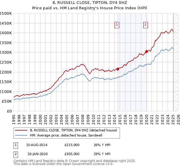 8, RUSSELL CLOSE, TIPTON, DY4 0HZ: Price paid vs HM Land Registry's House Price Index