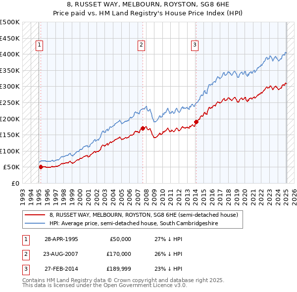 8, RUSSET WAY, MELBOURN, ROYSTON, SG8 6HE: Price paid vs HM Land Registry's House Price Index
