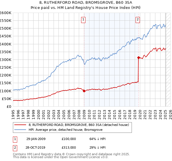8, RUTHERFORD ROAD, BROMSGROVE, B60 3SA: Price paid vs HM Land Registry's House Price Index