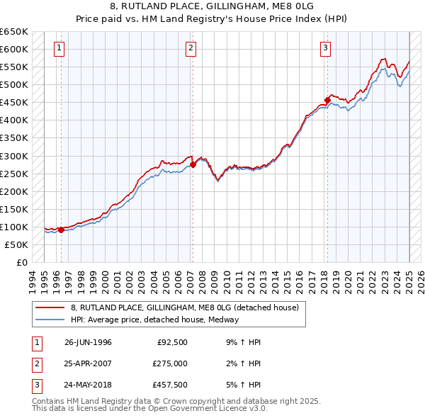 8, RUTLAND PLACE, GILLINGHAM, ME8 0LG: Price paid vs HM Land Registry's House Price Index
