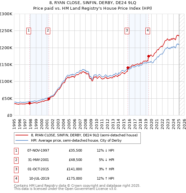 8, RYAN CLOSE, SINFIN, DERBY, DE24 9LQ: Price paid vs HM Land Registry's House Price Index