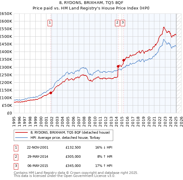 8, RYDONS, BRIXHAM, TQ5 8QF: Price paid vs HM Land Registry's House Price Index
