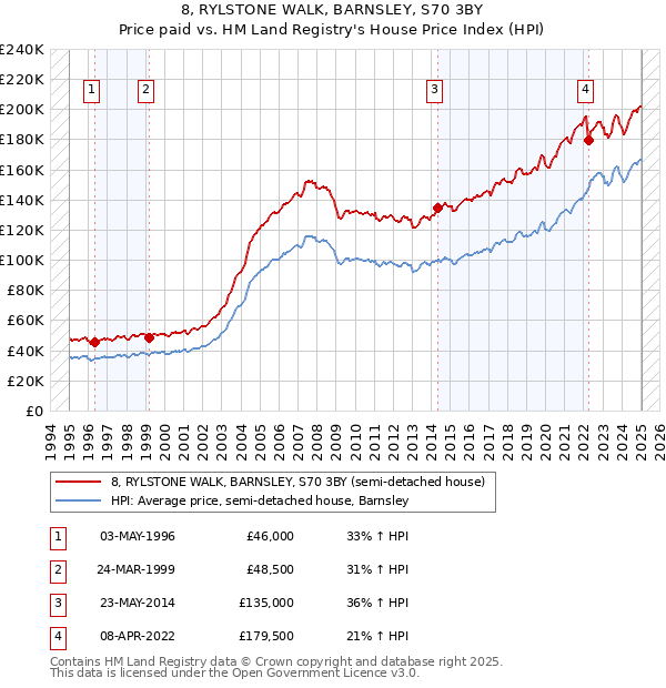 8, RYLSTONE WALK, BARNSLEY, S70 3BY: Price paid vs HM Land Registry's House Price Index