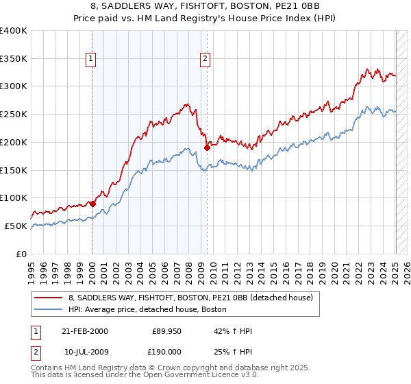 8, SADDLERS WAY, FISHTOFT, BOSTON, PE21 0BB: Price paid vs HM Land Registry's House Price Index