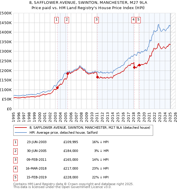 8, SAFFLOWER AVENUE, SWINTON, MANCHESTER, M27 9LA: Price paid vs HM Land Registry's House Price Index