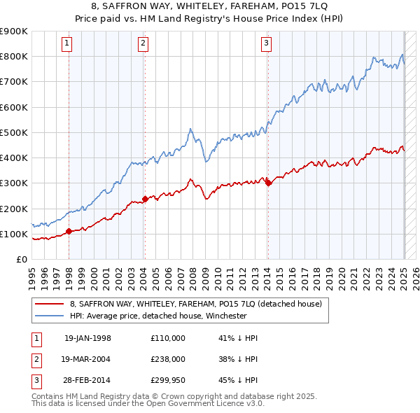 8, SAFFRON WAY, WHITELEY, FAREHAM, PO15 7LQ: Price paid vs HM Land Registry's House Price Index