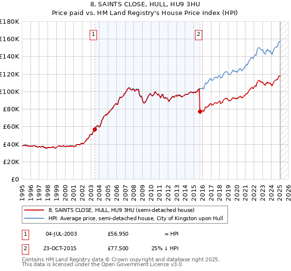 8, SAINTS CLOSE, HULL, HU9 3HU: Price paid vs HM Land Registry's House Price Index